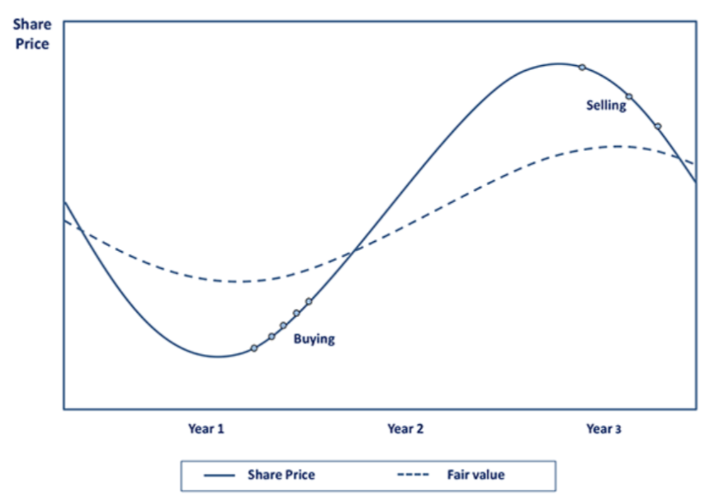 Fair Value Graph